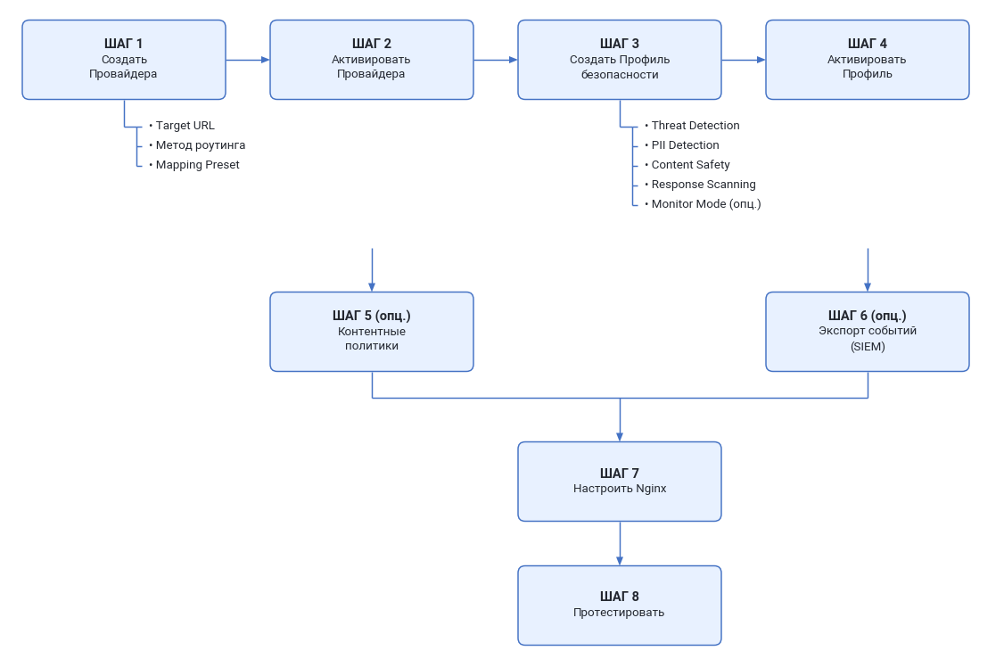 Порядок настройки AppSec.AIGate