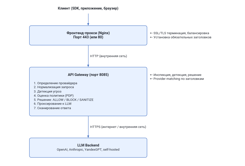 Схема прохождения трафика: Клиент → Nginx → API Gateway → LLM Backend