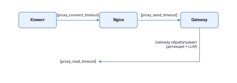 Таймауты Nginx: connect / send / read в потоке Клиент↔Nginx↔Gateway