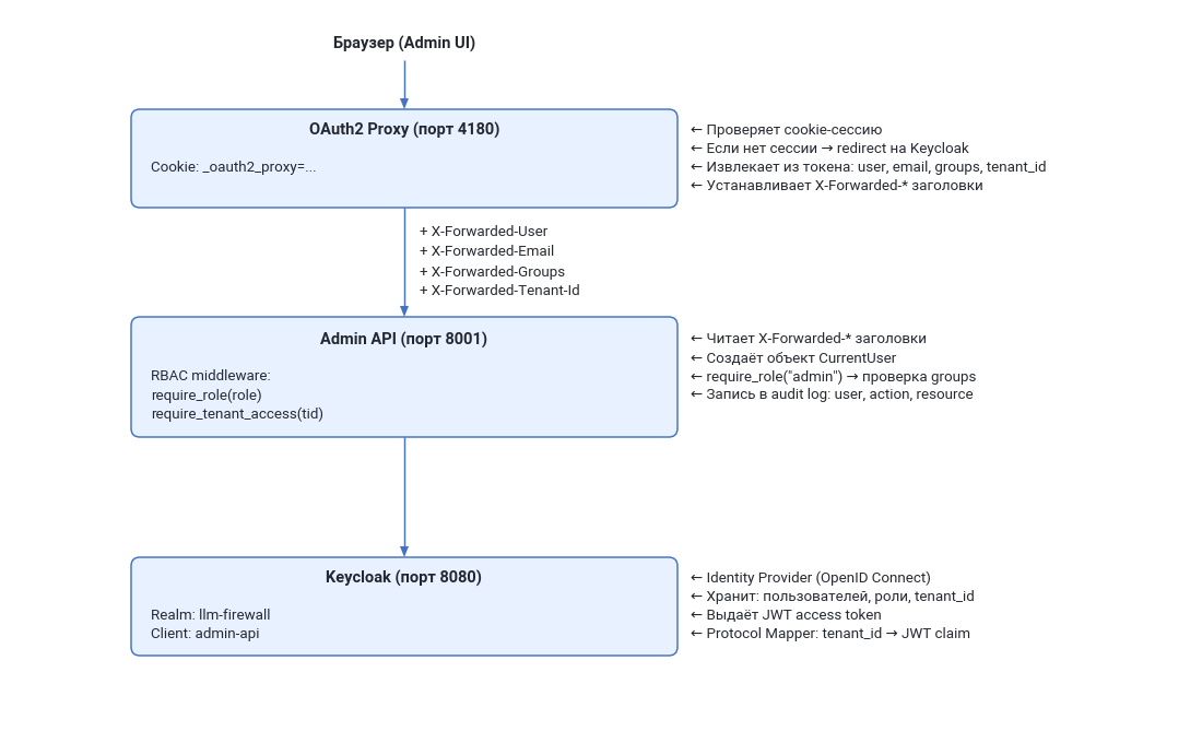 Архитектура аутентификации: Browser → OAuth2 Proxy → Admin API → Keycloak