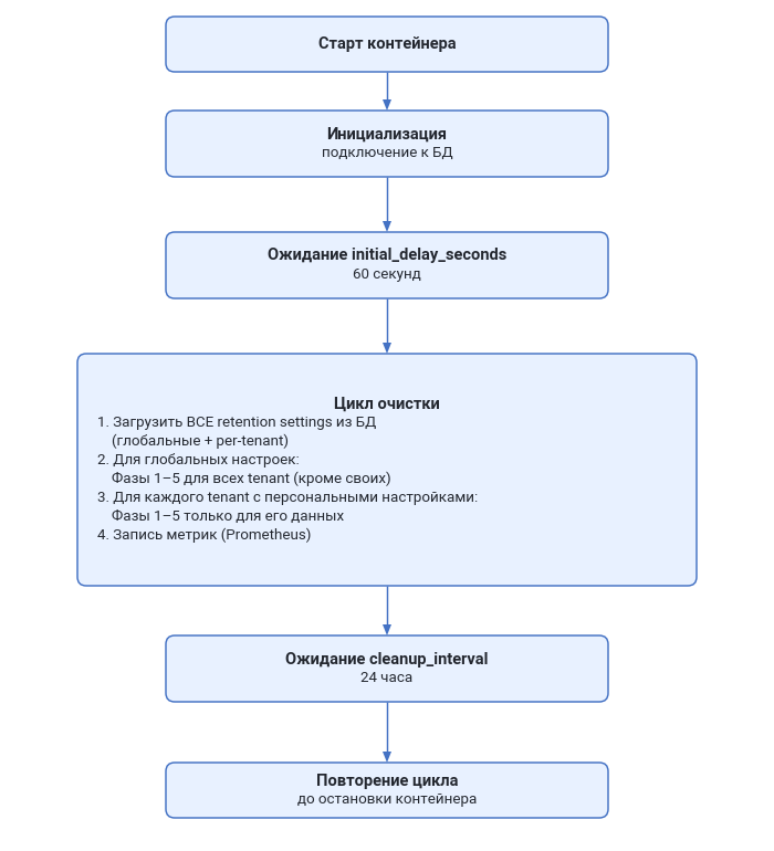 Жизненный цикл воркера retention: старт → инициализация → ожидание → цикл очистки → повтор