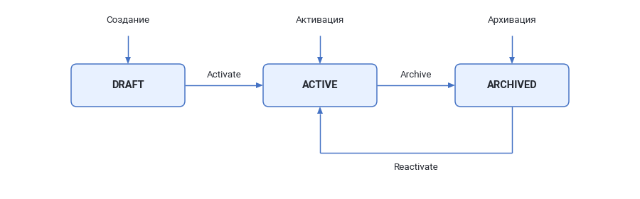 Жизненный цикл провайдера: DRAFT → ACTIVE → ARCHIVED