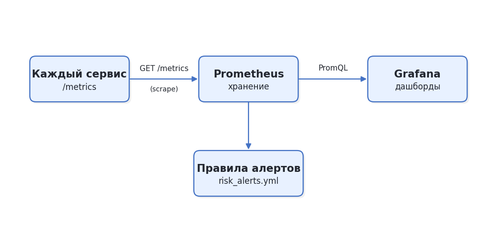 Поток метрик: каждый сервис → Prometheus → Grafana, с ветвлением Prometheus к правилам алертов