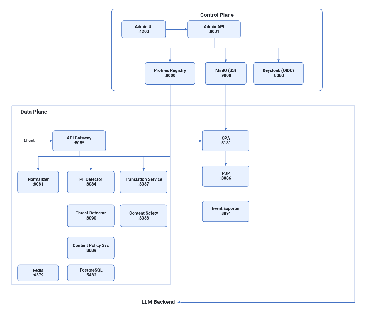 Архитектура компонентов: Control Plane и Data Plane