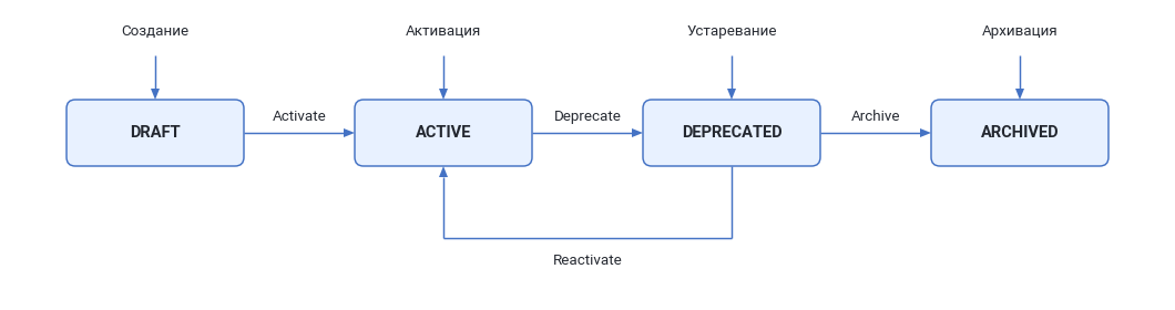 Жизненный цикл профиля: DRAFT → ACTIVE → DEPRECATED → ARCHIVED