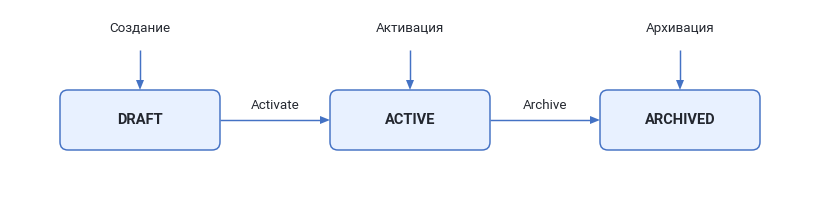 Жизненный цикл политики: DRAFT → ACTIVE → ARCHIVED