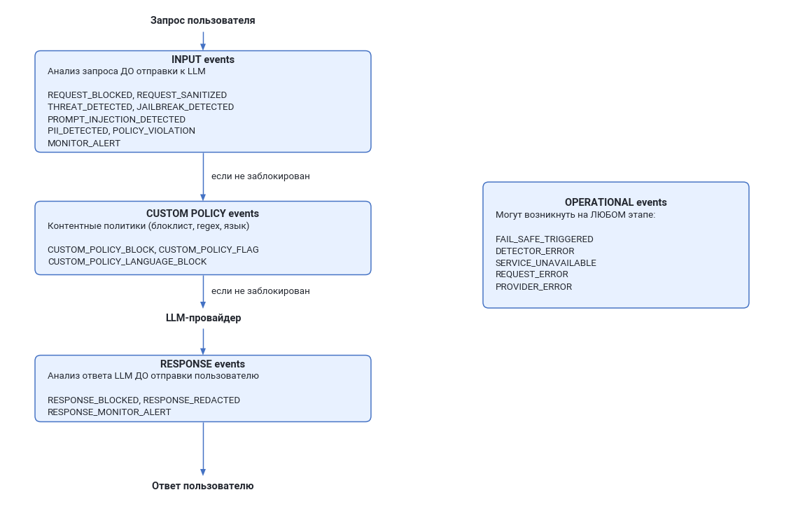 Поток событий: INPUT → CUSTOM POLICY → LLM → RESPONSE; OPERATIONAL сбоку