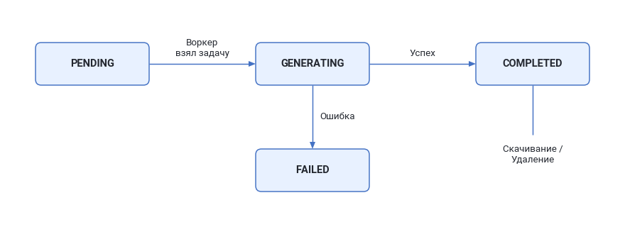 Жизненный цикл отчёта: PENDING → GENERATING → COMPLETED, GENERATING → FAILED
